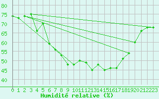 Courbe de l'humidit relative pour Gelbelsee
