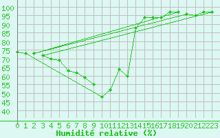 Courbe de l'humidit relative pour Sacueni