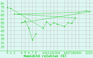 Courbe de l'humidit relative pour guilas