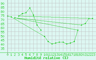 Courbe de l'humidit relative pour Flhli