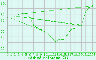 Courbe de l'humidit relative pour Angermuende