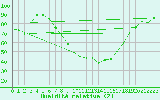 Courbe de l'humidit relative pour Roth