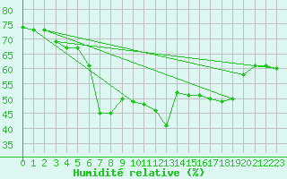 Courbe de l'humidit relative pour Beitostolen Ii