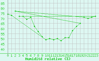Courbe de l'humidit relative pour Nattavaara