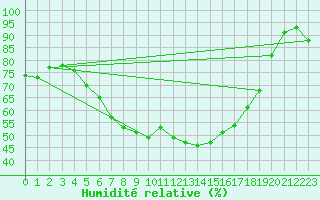 Courbe de l'humidit relative pour Heinola Plaani