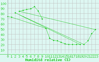 Courbe de l'humidit relative pour Beauvais (60)