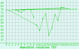 Courbe de l'humidit relative pour Trapani / Birgi