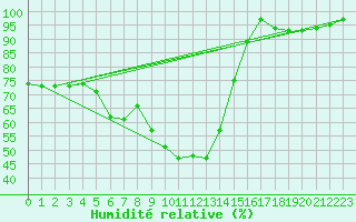 Courbe de l'humidit relative pour Chasseral (Sw)