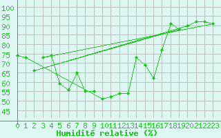 Courbe de l'humidit relative pour Saint-Vran (05)