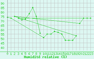 Courbe de l'humidit relative pour Figari (2A)