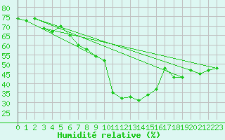 Courbe de l'humidit relative pour Usti Nad Orlici