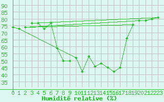 Courbe de l'humidit relative pour Fanaraken