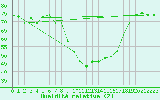 Courbe de l'humidit relative pour Tetuan / Sania Ramel