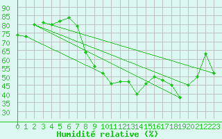 Courbe de l'humidit relative pour Bastia (2B)