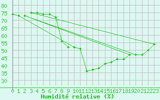 Courbe de l'humidit relative pour Simplon-Dorf