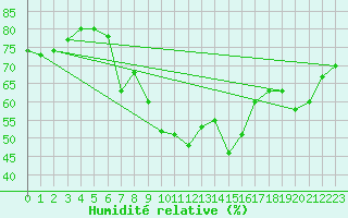 Courbe de l'humidit relative pour Hemsedal Ii