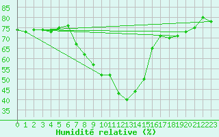 Courbe de l'humidit relative pour Vinars