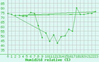 Courbe de l'humidit relative pour La Comella (And)