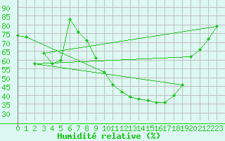 Courbe de l'humidit relative pour Alfeld