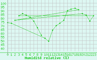 Courbe de l'humidit relative pour Norderney