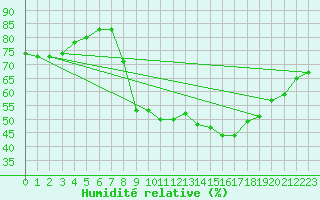Courbe de l'humidit relative pour Church Lawford