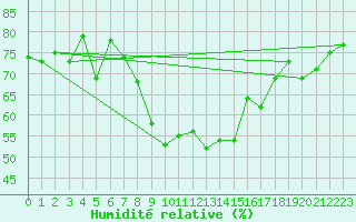 Courbe de l'humidit relative pour Bernina