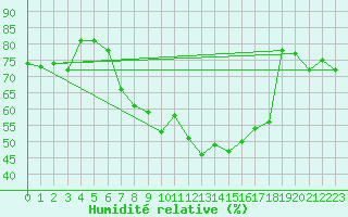 Courbe de l'humidit relative pour Herwijnen Aws