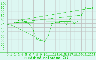 Courbe de l'humidit relative pour Bramon