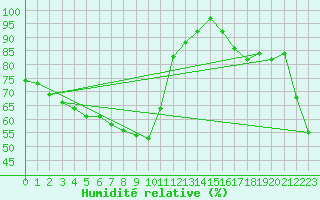 Courbe de l'humidit relative pour Mont-Aigoual (30)