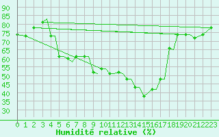 Courbe de l'humidit relative pour Limnos Airport