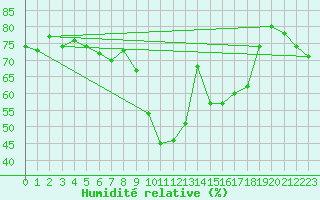 Courbe de l'humidit relative pour Sanary-sur-Mer (83)