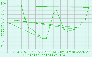 Courbe de l'humidit relative pour Vaala Pelso