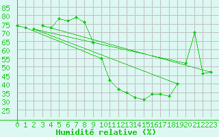 Courbe de l'humidit relative pour La Rochelle - Aerodrome (17)
