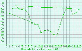Courbe de l'humidit relative pour Pershore