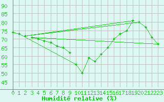 Courbe de l'humidit relative pour Nice (06)