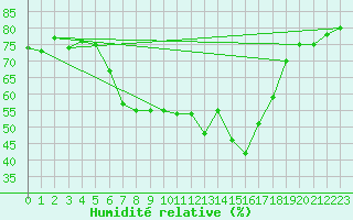 Courbe de l'humidit relative pour Obertauern