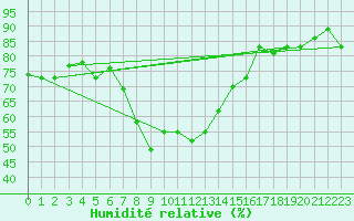 Courbe de l'humidit relative pour Abadan
