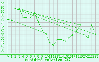 Courbe de l'humidit relative pour Evionnaz