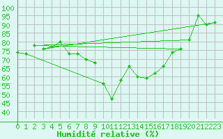 Courbe de l'humidit relative pour Naluns / Schlivera