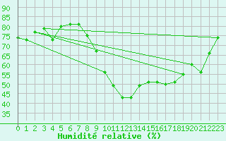 Courbe de l'humidit relative pour Roujan (34)