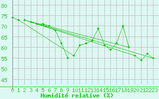 Courbe de l'humidit relative pour Nice (06)
