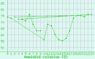 Courbe de l'humidit relative pour Kise Pa Hedmark