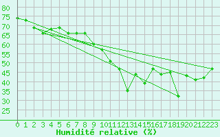 Courbe de l'humidit relative pour Obergurgl