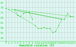 Courbe de l'humidit relative pour Cherbourg (50)