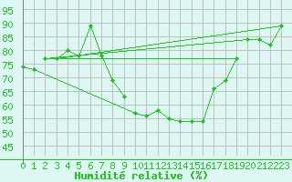 Courbe de l'humidit relative pour Kahl/Main
