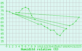 Courbe de l'humidit relative pour Saint-Martin-du-Mont (21)