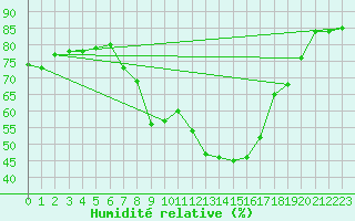 Courbe de l'humidit relative pour Hohrod (68)