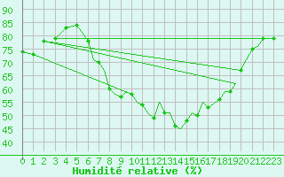 Courbe de l'humidit relative pour Waddington