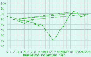 Courbe de l'humidit relative pour Bastia (2B)