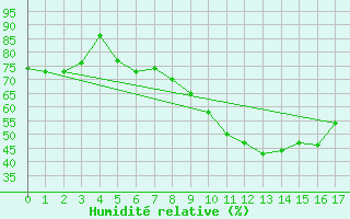 Courbe de l'humidit relative pour Petrosani